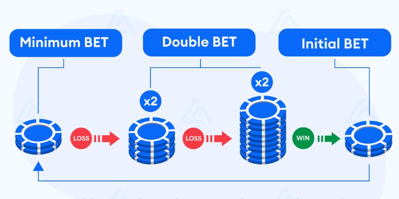 Phương pháp gấp đôi mức cược sau thua 